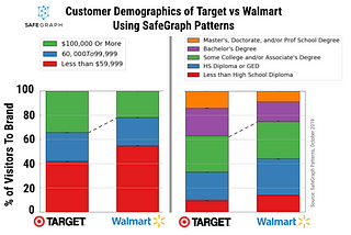 Safegraph’s Data on Brick-And-Mortar Customer Demographics Is the Most Accurate and Comprehensive…