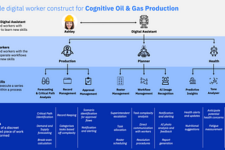 A visual story of how a Superintendent interacts with a digital robot in their workflow.