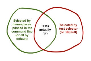 The Convoluted Magic of Leiningen Test Selectors