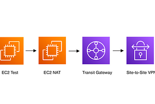 AWS Site-to-Site VPN with NAT