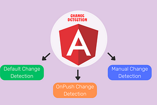 A image showing an Angular logo at centre with title “Change Detection” and three arrows pointing towards three change detection strategies “Default Change Detection”, “OnPush Change Detection” and “Manual Change Detection”.