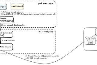Kubernetes and Zero Trust: Enhancing Security with CNCF Confidential Containers