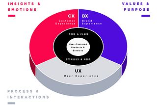 XD Modelling and Experience Strategy — an Introduction