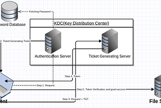 Karberos Authentication Protocol