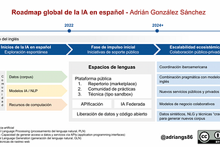 Roadmap Global de la Inteligencia artificial en Español