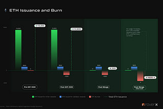 A bar graph depicting ETH’s issuance and burn at different stages