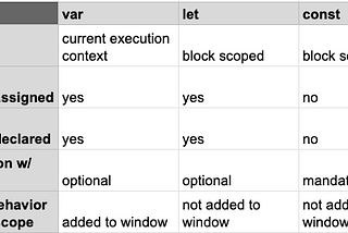 Javascript, Hoisting, and Variable Declaration