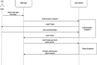 React app with OAuth2.0 Authorization code grant with Proof of key exchange(PKCE)