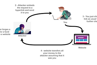 The One-Click attack aka Cross-Site Request Forgery