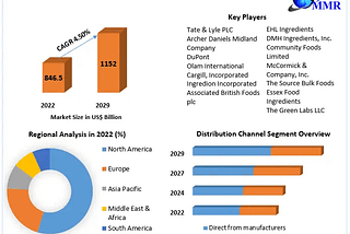 Bulk Food Ingredients Market Segmentation | Application Outlook | 2022–2029