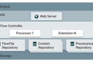 Embarking on the Data Flow Journey: Unveiling Apache NiFi’s Architecture and Basics