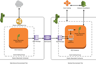 How to Setup and Configure AWS Elastic Beanstalk to Deploy Your Application