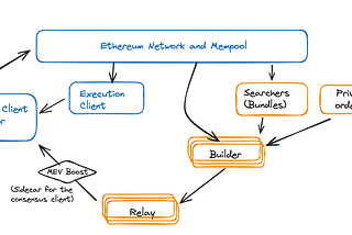 Key Players in the MEV Ecosystem