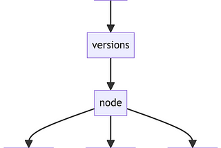 Setting up Nodejs and NVM on Mac the Right Way.