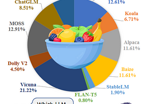 Ensembling LLM’s “The Blender LLM”