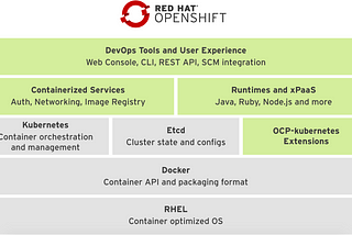 OpenShift — Basic