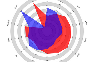 How to use the radar chart to compare football players