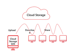 Formats of Cloud Storage and Introduction to AGC Cloud Storage