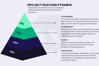 Strategic Project Management: The Role of the Project Success Pyramid in Today’s Businesses