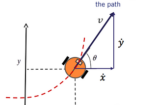 Simple Understanding of Kinematic Bicycle Model