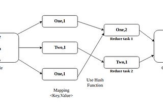 Writing a Simple Word Counter using Hadoop MapReduce