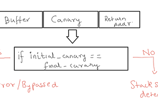 Killer Queen CTF : Tweety Birb (Canary bypass with format string vulnerability)