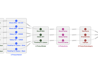 Build advanced collaborative taxonomies using hypergraphs