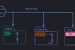 Git Worktrees: A Powerful Feature for Managing Multiple Working Directories