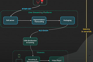 Live Streaming System Design