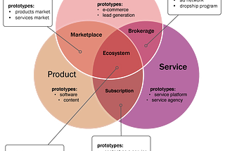 The Business Model Cookbook