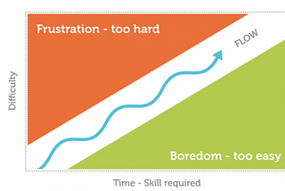 We experience Flow when the situation is “just right”, not too hard or too easy