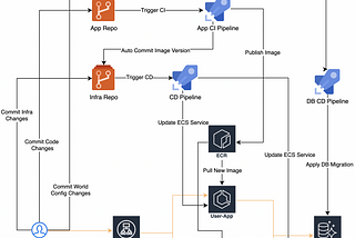 Production-ready CICD setup with Azure DevOps, AWS, and Terraform