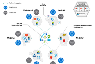 Governed mesh topology