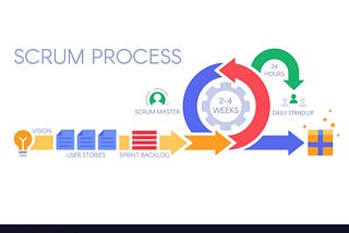 SCRUM methodology