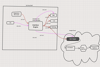 Google Cloud Helthcare API (HL7V2), do we really need this to be that complex?