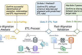 Ensuring Quality in Data Migration: QA Techniques and Quality Gates