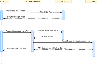 Secure OIC APIs with OAuth2 using IDCS & OCI API Gateway