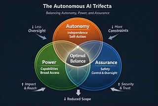 The Autonomous AI Trifecta: Autonomy, Power, and Assurance