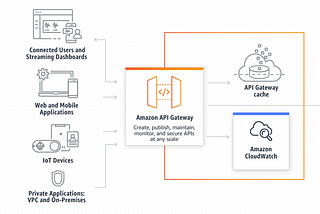 Bypassing AWS API gateway timeout