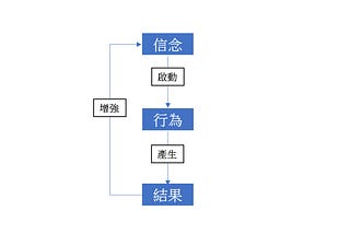 【成長系列 #2】破局之法:成長必知的關鍵理論