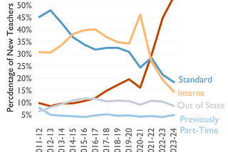 The Rise of Uncertified Teachers in Texas: Bad for Kids and Bad for Business [Policy Brief]