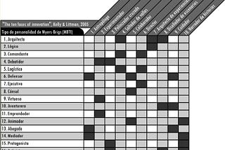 Conoce la personalidad de tu equipo y como sacar el mayor provecho para innovar