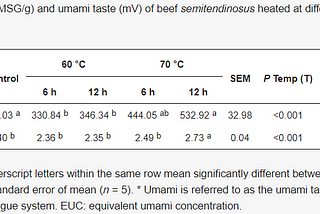 Equivalent Umami Concentration