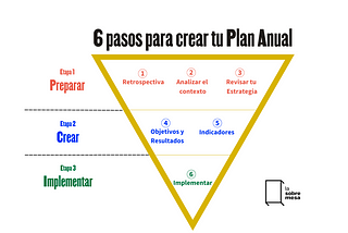 6 pasos para crear tu Plan Anual