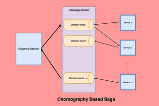 Microservices: Saga Pattern