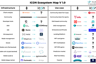 ICON Ecosystem Map: Lessons Learned and Missing Pieces