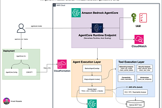 ⚙️ AWS Network Agent — Built with Strands Agents SDK and Amazon Bedrock AgentCore (Part-2) 🛠️