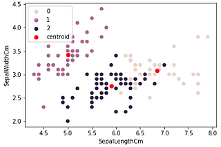 K-Means Clustering using Python