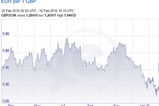 Why the recent decline in sterling could mean a 2% drop in Irish GDP this year