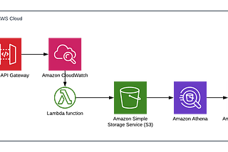 Data Analysis on AWS using QuickSight